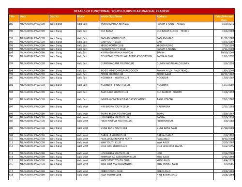 details of functional youth clubs in arunachal pradesh