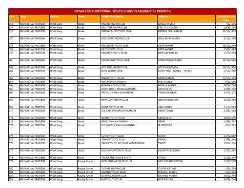 details of functional youth clubs in arunachal pradesh