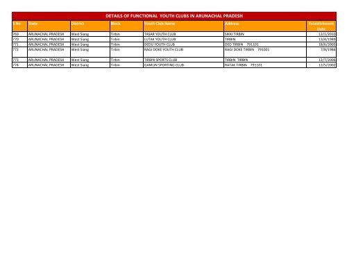 details of functional youth clubs in arunachal pradesh