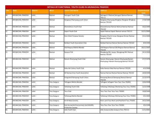 details of functional youth clubs in arunachal pradesh