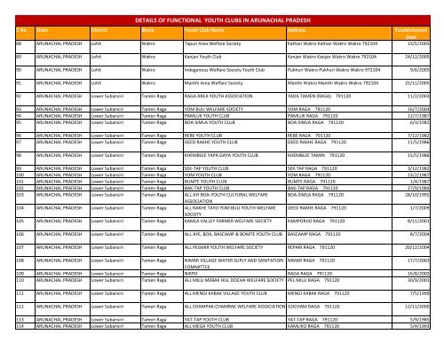 details of functional youth clubs in arunachal pradesh