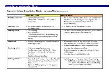 Dramatisches und episches Theater - learningbysurfing