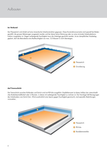 Estrich-System - Fixit AG