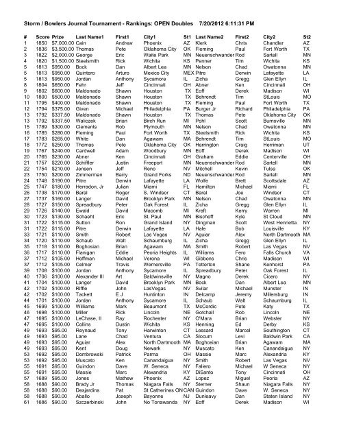 Storm / Bowlers Journal Tournament - Rankings: OPEN Doubles 7 ...