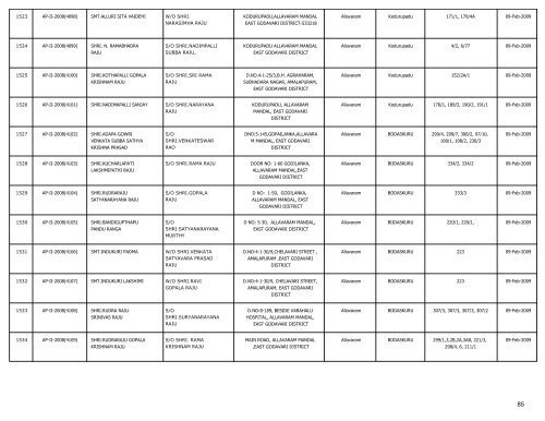 LIST OF FARMS REGISTERED IN EAST GODAVARI DISTRICT