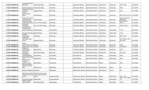 LIST OF FARMS REGISTERED IN EAST GODAVARI DISTRICT