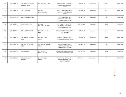 LIST OF FARMS REGISTERED IN EAST GODAVARI DISTRICT