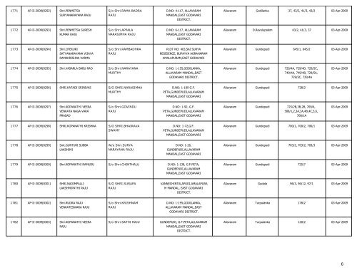 LIST OF FARMS REGISTERED IN EAST GODAVARI DISTRICT