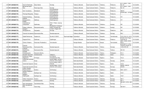 LIST OF FARMS REGISTERED IN EAST GODAVARI DISTRICT