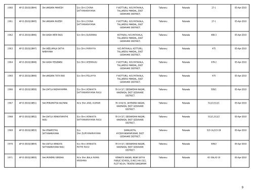 LIST OF FARMS REGISTERED IN EAST GODAVARI DISTRICT