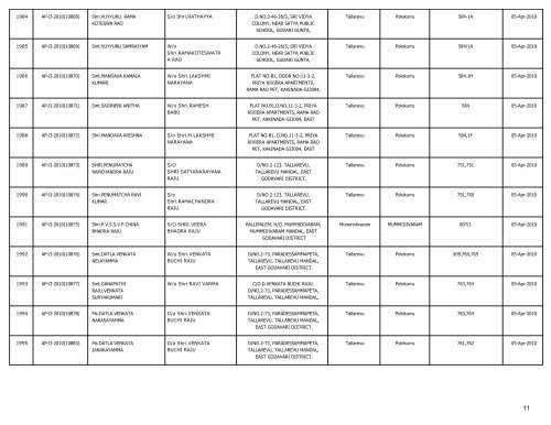 LIST OF FARMS REGISTERED IN EAST GODAVARI DISTRICT