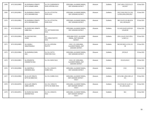 LIST OF FARMS REGISTERED IN EAST GODAVARI DISTRICT