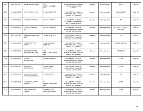 LIST OF FARMS REGISTERED IN EAST GODAVARI DISTRICT