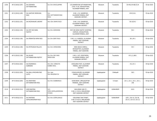 LIST OF FARMS REGISTERED IN EAST GODAVARI DISTRICT