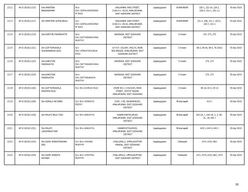 LIST OF FARMS REGISTERED IN EAST GODAVARI DISTRICT