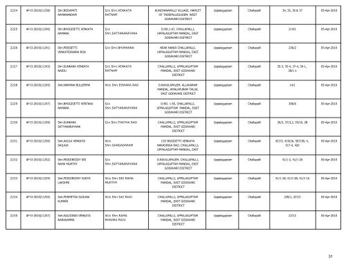 LIST OF FARMS REGISTERED IN EAST GODAVARI DISTRICT