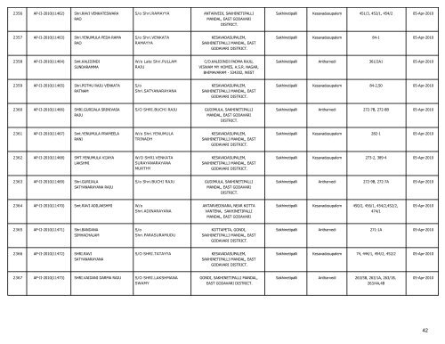 LIST OF FARMS REGISTERED IN EAST GODAVARI DISTRICT