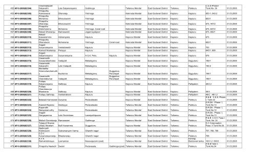 LIST OF FARMS REGISTERED IN EAST GODAVARI DISTRICT