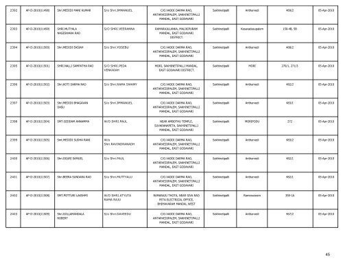 LIST OF FARMS REGISTERED IN EAST GODAVARI DISTRICT