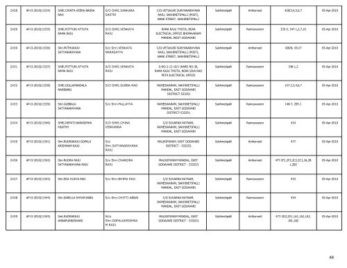 LIST OF FARMS REGISTERED IN EAST GODAVARI DISTRICT