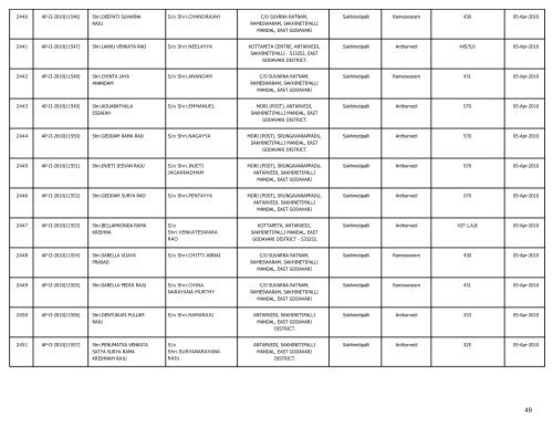 LIST OF FARMS REGISTERED IN EAST GODAVARI DISTRICT