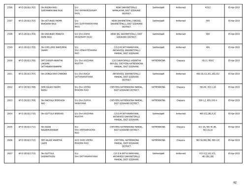 LIST OF FARMS REGISTERED IN EAST GODAVARI DISTRICT