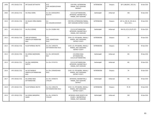 LIST OF FARMS REGISTERED IN EAST GODAVARI DISTRICT