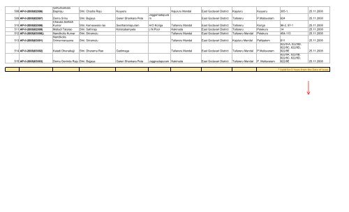 LIST OF FARMS REGISTERED IN EAST GODAVARI DISTRICT