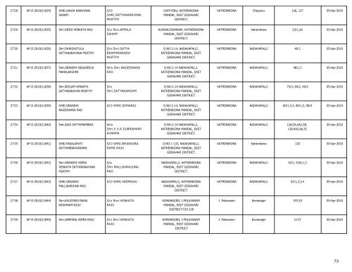 LIST OF FARMS REGISTERED IN EAST GODAVARI DISTRICT