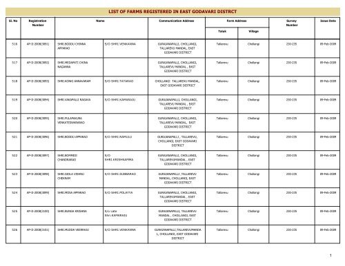 LIST OF FARMS REGISTERED IN EAST GODAVARI DISTRICT