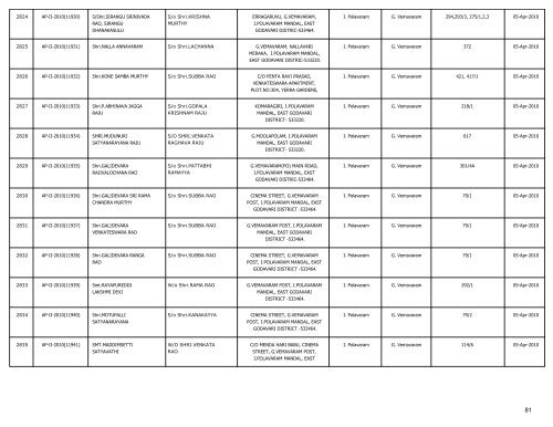 LIST OF FARMS REGISTERED IN EAST GODAVARI DISTRICT