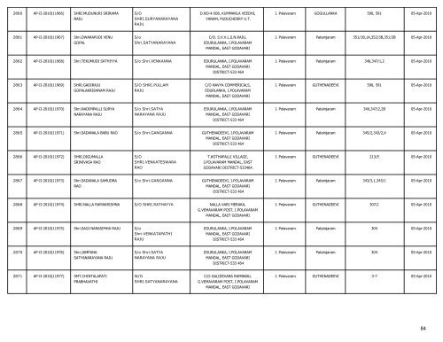 LIST OF FARMS REGISTERED IN EAST GODAVARI DISTRICT