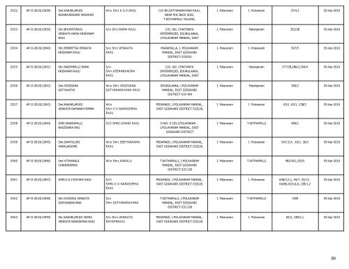 LIST OF FARMS REGISTERED IN EAST GODAVARI DISTRICT