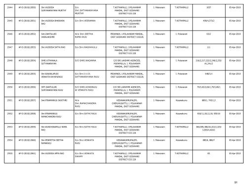 LIST OF FARMS REGISTERED IN EAST GODAVARI DISTRICT