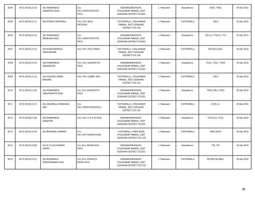 LIST OF FARMS REGISTERED IN EAST GODAVARI DISTRICT