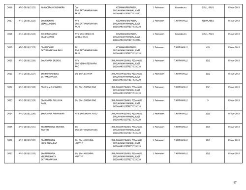 LIST OF FARMS REGISTERED IN EAST GODAVARI DISTRICT