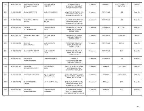 LIST OF FARMS REGISTERED IN EAST GODAVARI DISTRICT