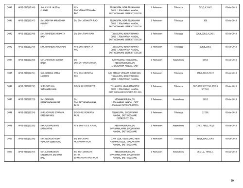 LIST OF FARMS REGISTERED IN EAST GODAVARI DISTRICT