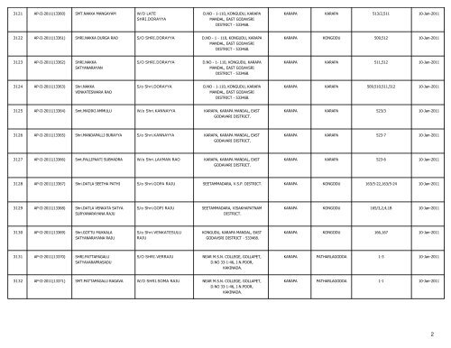 LIST OF FARMS REGISTERED IN EAST GODAVARI DISTRICT