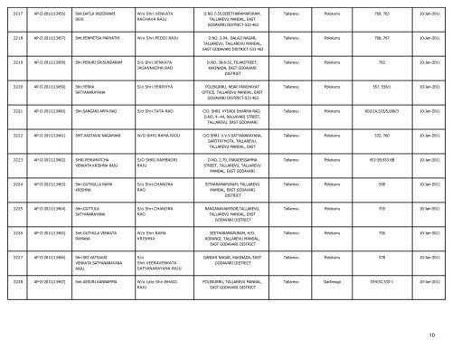 LIST OF FARMS REGISTERED IN EAST GODAVARI DISTRICT