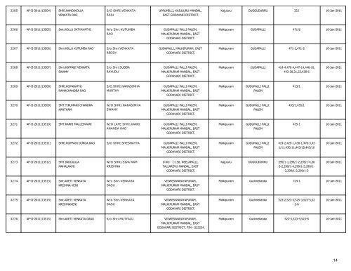 LIST OF FARMS REGISTERED IN EAST GODAVARI DISTRICT