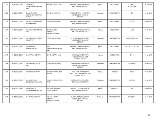 LIST OF FARMS REGISTERED IN EAST GODAVARI DISTRICT