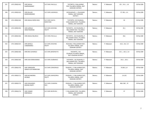 LIST OF FARMS REGISTERED IN EAST GODAVARI DISTRICT