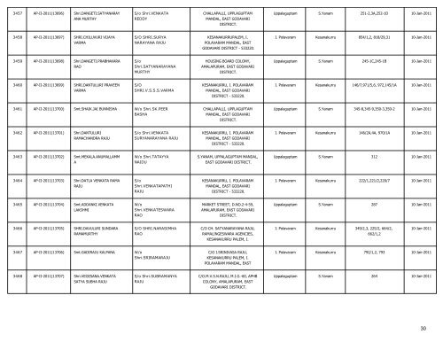 LIST OF FARMS REGISTERED IN EAST GODAVARI DISTRICT