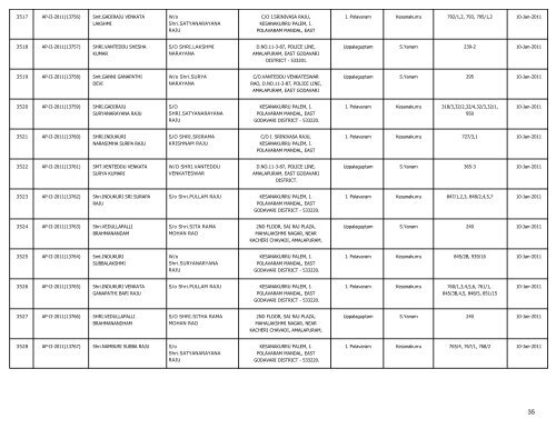 LIST OF FARMS REGISTERED IN EAST GODAVARI DISTRICT