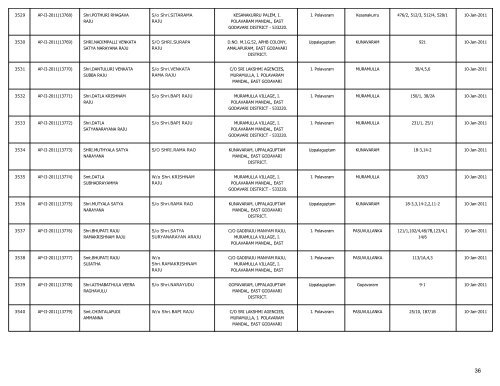 LIST OF FARMS REGISTERED IN EAST GODAVARI DISTRICT