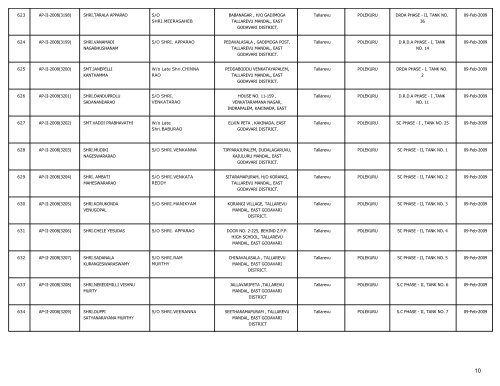 LIST OF FARMS REGISTERED IN EAST GODAVARI DISTRICT