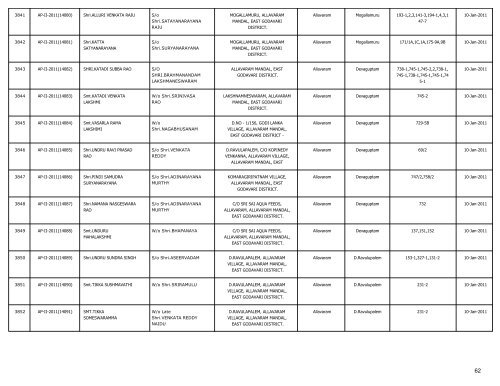 LIST OF FARMS REGISTERED IN EAST GODAVARI DISTRICT