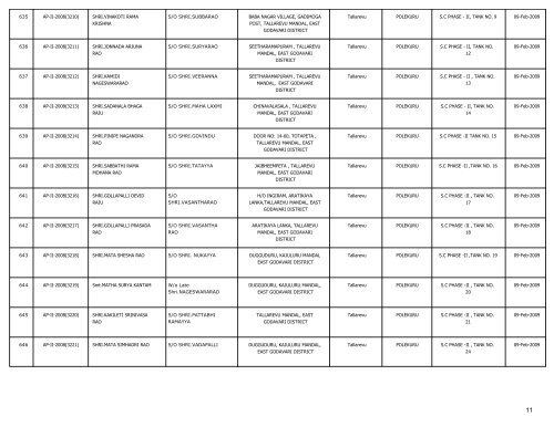 LIST OF FARMS REGISTERED IN EAST GODAVARI DISTRICT