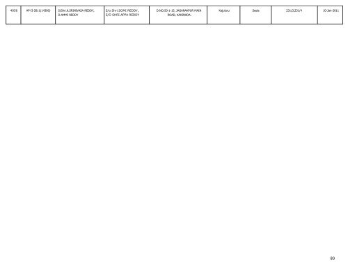 LIST OF FARMS REGISTERED IN EAST GODAVARI DISTRICT